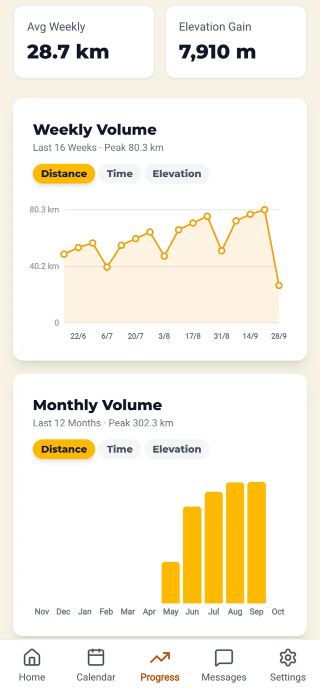 The weekly volume chart on the phone: sixteen weeks of running distance climbing through each build block, with the recovery weeks stepping down in between.