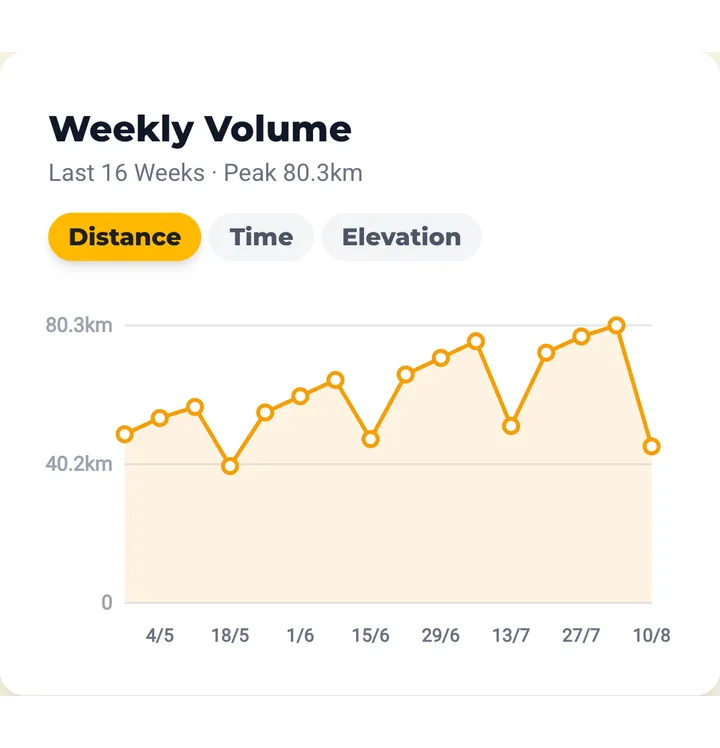 The weekly volume chart on the phone: sixteen weeks of running distance climbing through each build block, with the recovery weeks stepping down in between.