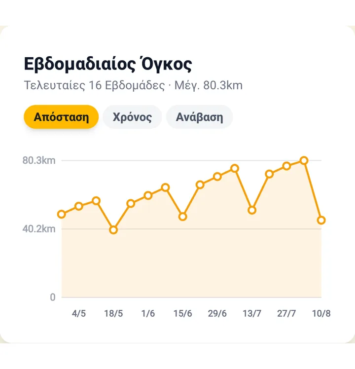 Το γράφημα εβδομαδιαίου όγκου στο κινητό: δεκαέξι εβδομάδες χιλιομέτρων που ανεβαίνουν μέσα σε κάθε κύκλο φόρτισης, με τις εβδομάδες αποκατάστασης να χαμηλώνουν ενδιάμεσα.